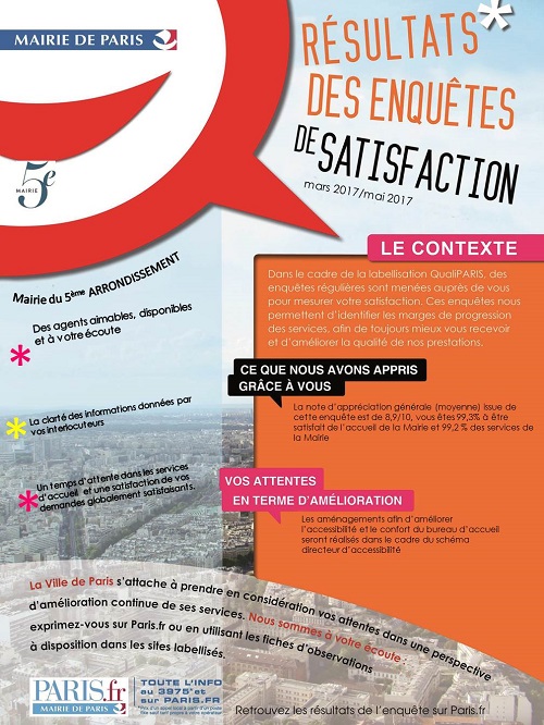 Enquêtes QualiParis- Résultats 5e.jpg La note d'appréciation générale (moyenne) issue de ces enquêtes est de 8,9 pour cent sur 10. Vous êtes 99,3 pour cent à être satisfait de l'accueil de la mairie et 99,2 pour cent à être satisfait des services de la mairie.