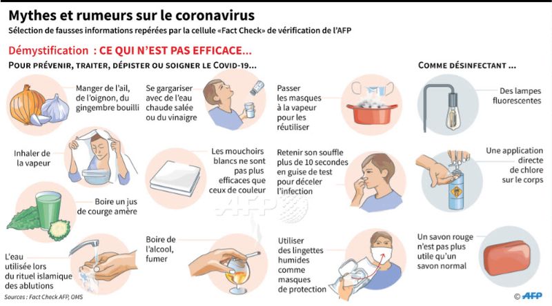 fausses informations - Covid 19 (AFP Factuel)