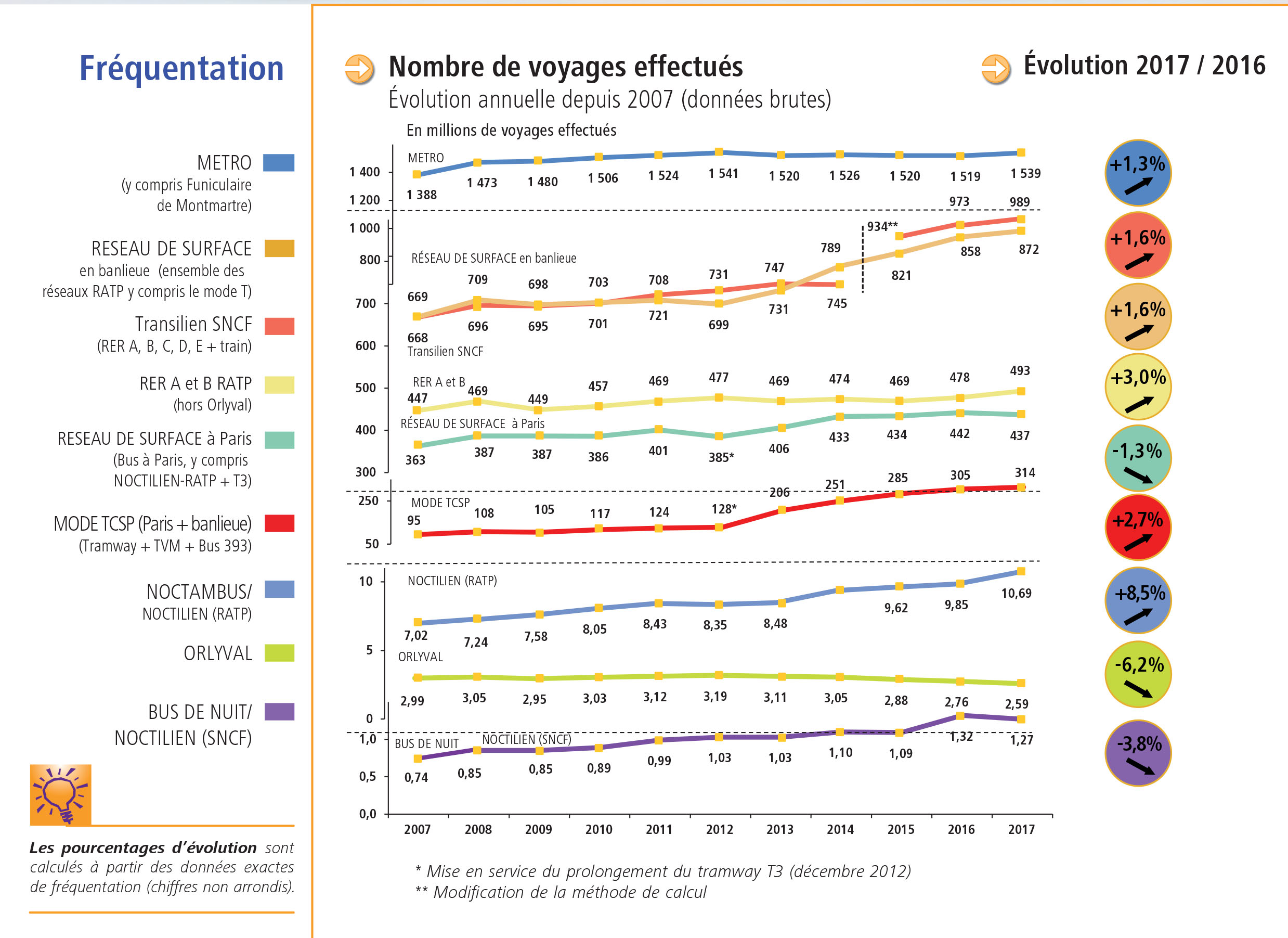 Bilan des déplacements 2017 transports en commun.jpg (Mairie de Paris)