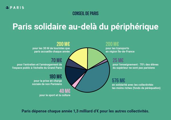 Budget 2019: Paris solidaire périphérique.jpg