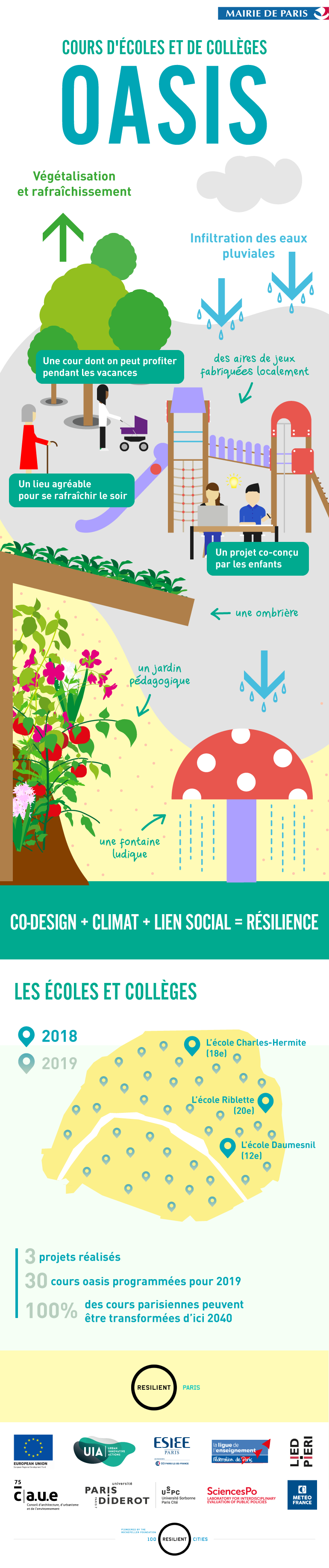 Infographie Cours Oasis