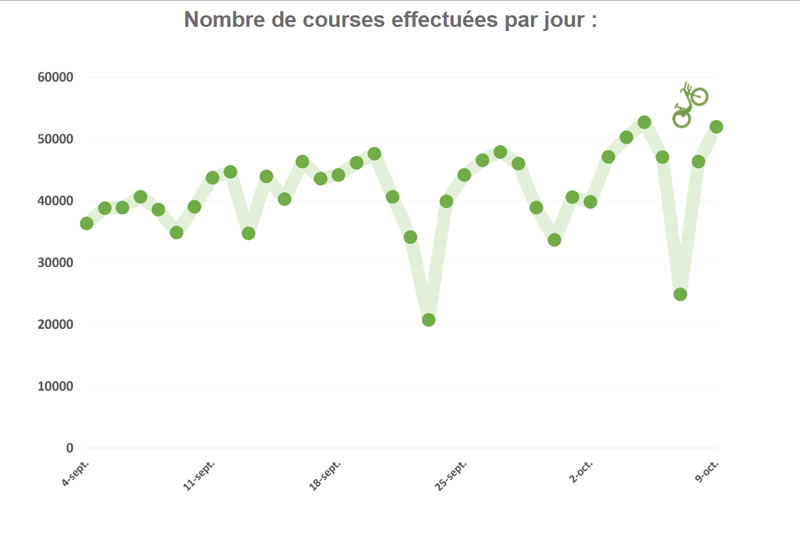 vélib: nombre de course effectuées par jour au 9 octobre (http://blog.velib-metropole.fr)