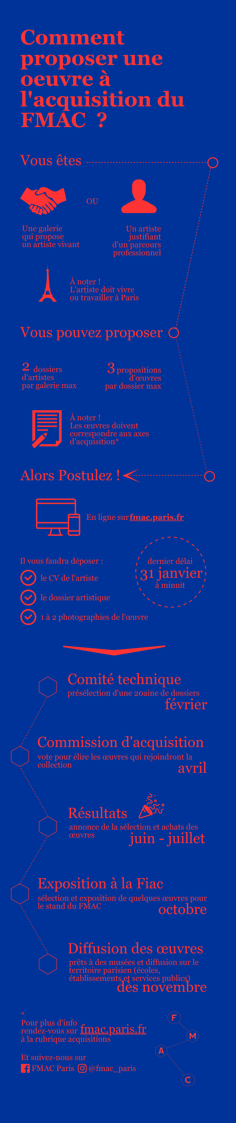 Acquisition du FMAC - Infographie (Chloé Andrianarisoa - Mairie de Paris) Comment proposer une oeuvre à l'acquisition du FMAC ?