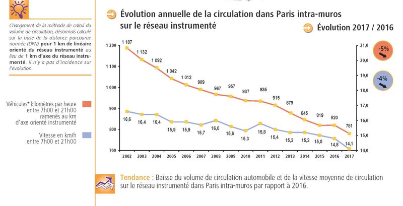 Bilan déplacements 2017 circulation automobile (Ville de Paris)