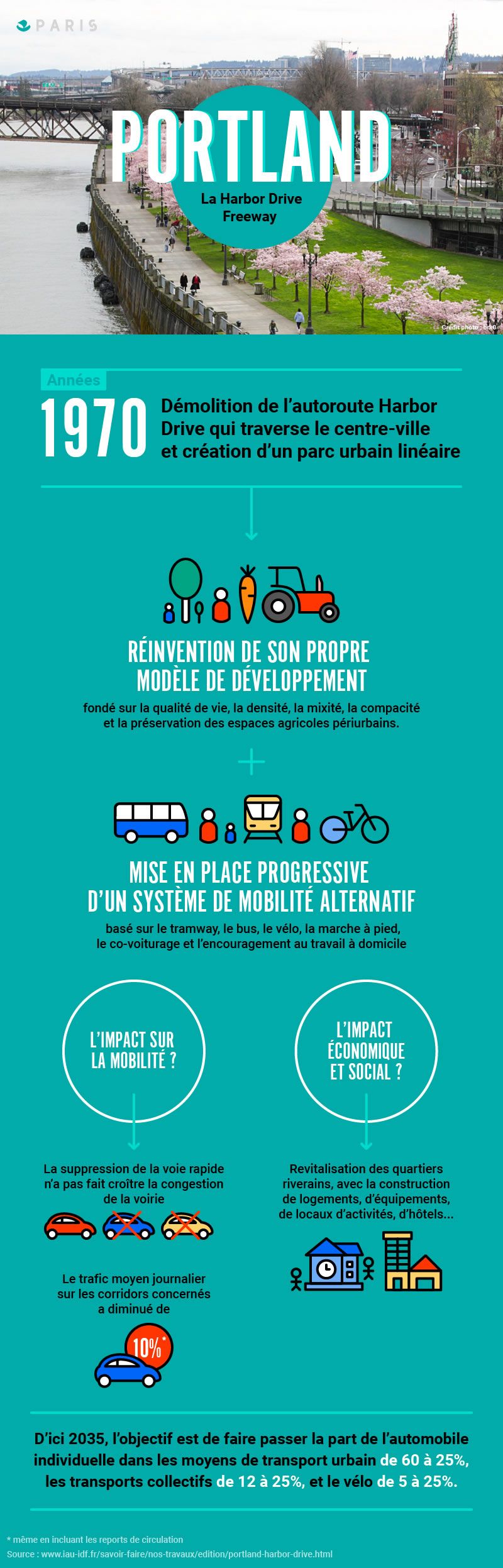 Portland : infographie (Mairie de Paris) Portland : infographie