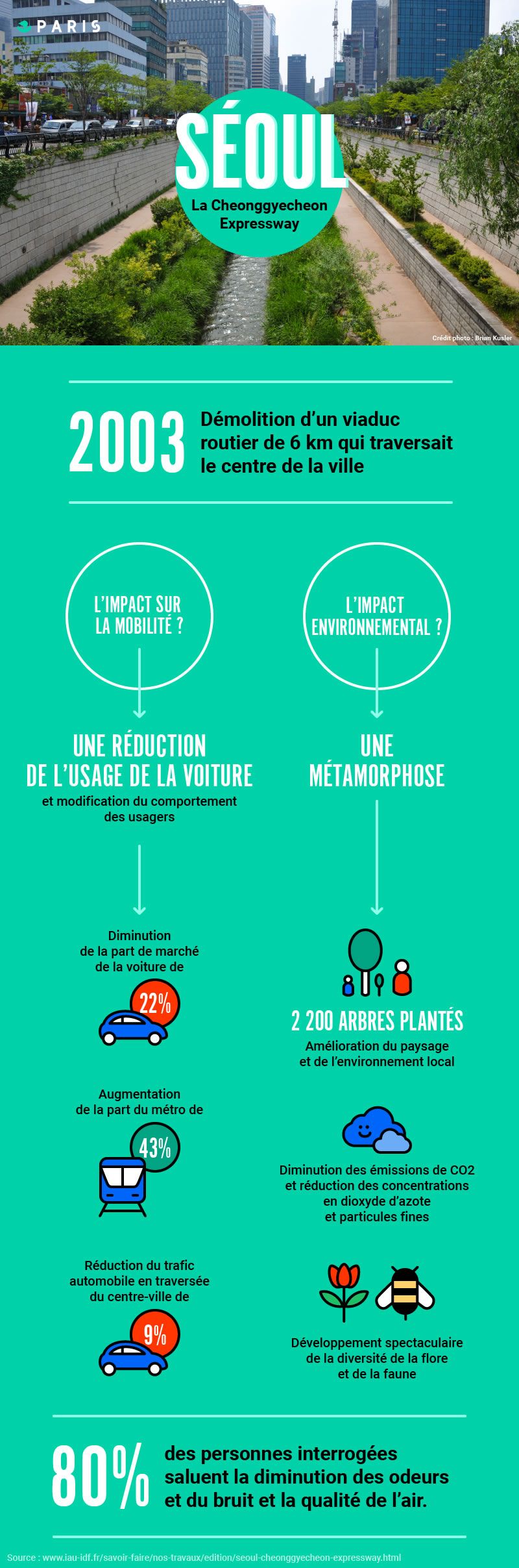 Séoul : infographie (Mairie de Paris) Séoul : infographie