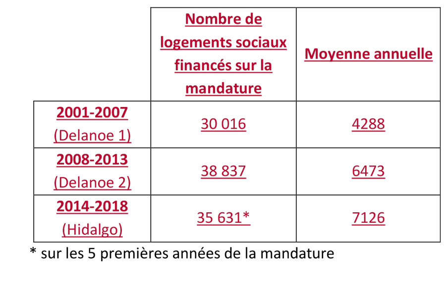 Tableau 1: Nombre de LS financés (Ville de Paris / DLH 2019)