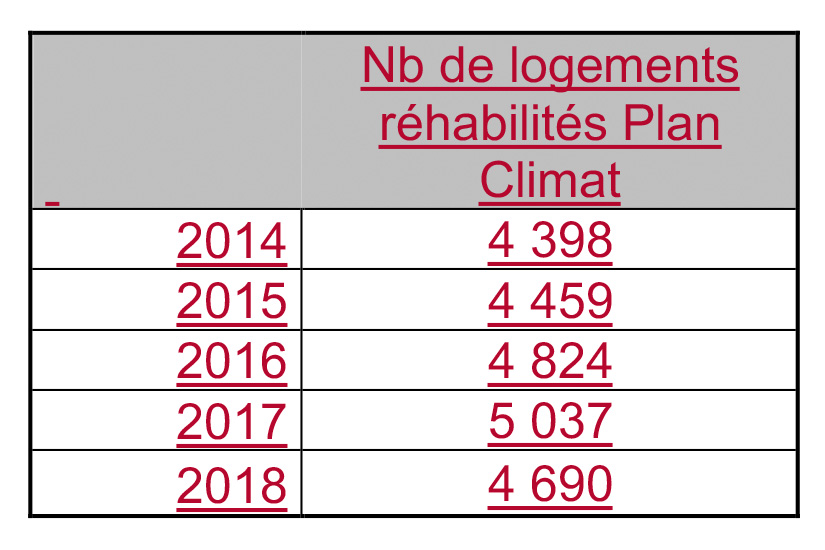 Tableau 2: Nombre de logements réhabilités Plan climat (Ville de Paris / DLH 2019)