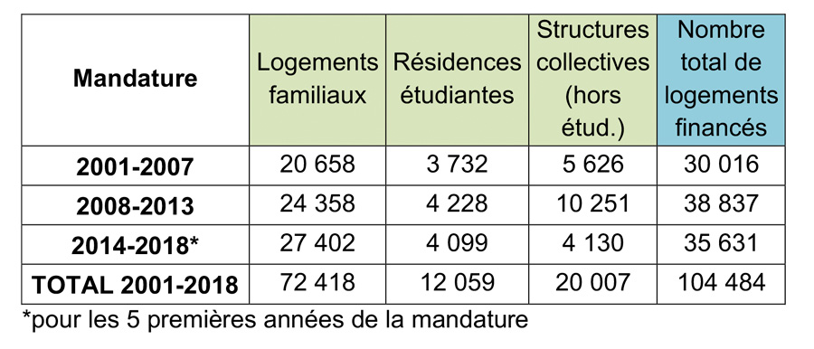 Tableau 4: Autres logements (Ville de Paris / DLH 2019)