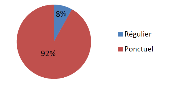 1a - Frequence des visites.png (Ville de Paris)