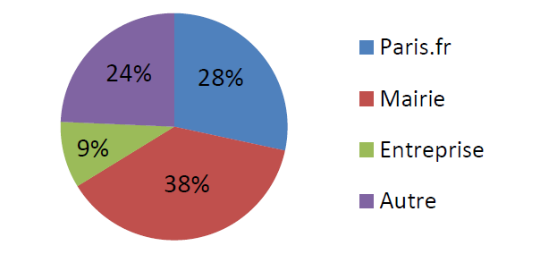 1c - Moyen de connaissance du service.png (Ville de Paris)