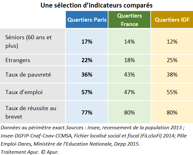 Une sélection d'indicateurs comparés (Traitement Apur. © Apur.) Une sélection d'indicateurs comparés