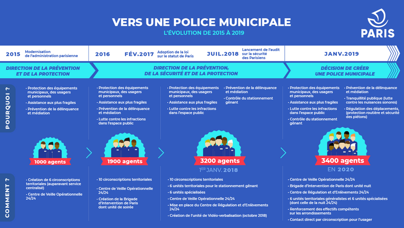Vers une police municipale (Ville de Paris)