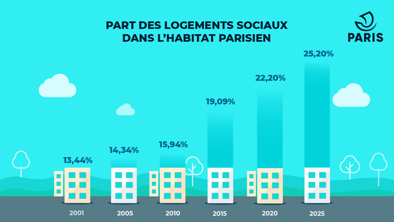 Part des logements sociaux dans l'habitat parisien (Ville de Paris)