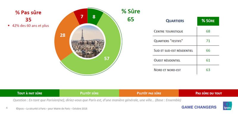 Les deux-tiers des Parisiens estiment que Paris est une ville plutôt sûre dans son ensemble, sans différence significative selon le quartier dans lequel ils résident (Ipsos/Ville de Paris)