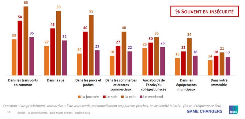 Le sentiment d'insécurité augmente le soir et la nuit, notamment dans les transports en commun : près des deux-tiers des Parisiens s'y sentent souvent en insécurité (Ipsos/Ville de Paris)